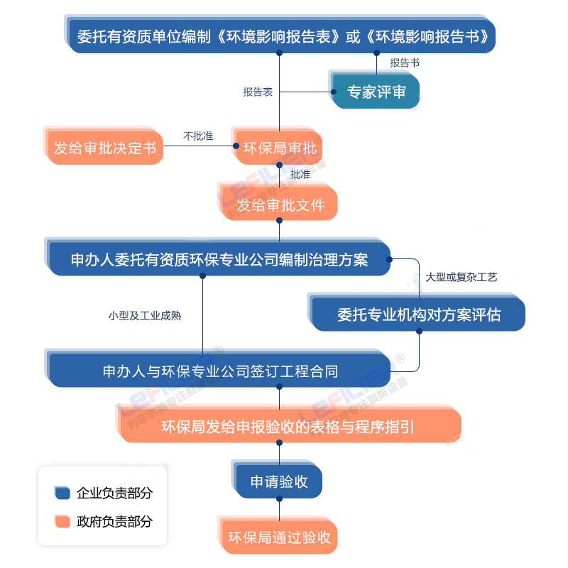 廢橡膠煉油環(huán)評手續(xù)辦理流程