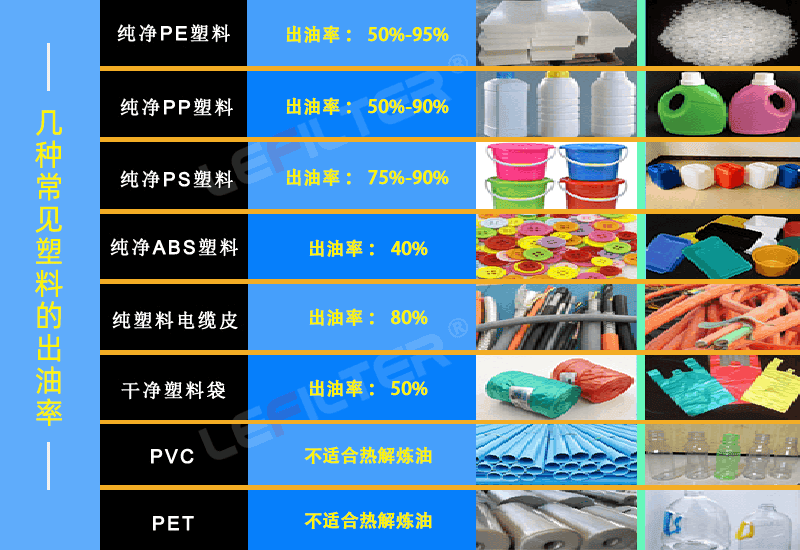 廢舊塑料出油率怎么樣？什么塑料出油多？