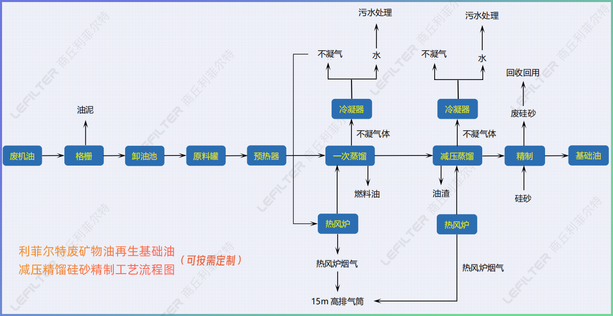 廢礦物油回收再生燃料油，基礎(chǔ)油減壓精餾硅砂精制工藝介紹