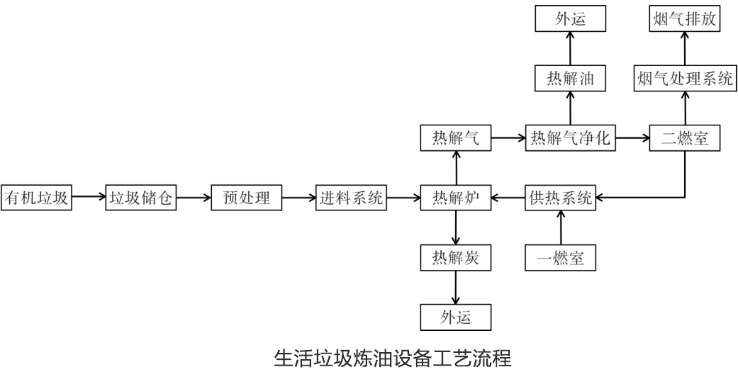 生活垃圾熱解溫度對(duì)產(chǎn)物的影響