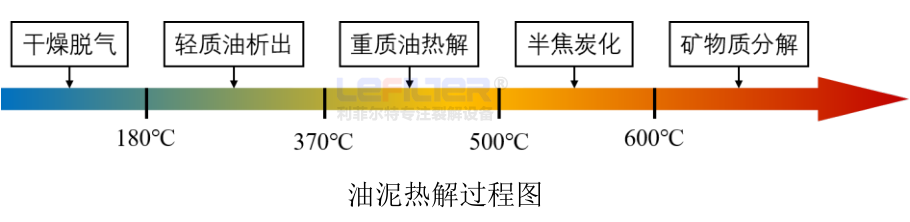 油泥熱解過(guò)程圖