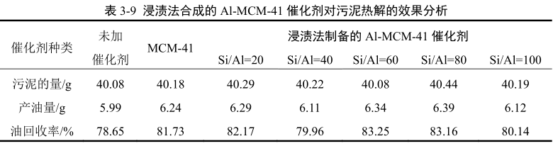 浸漬法制備的Al-MCM-41對(duì)油泥泥熱解效果的分析