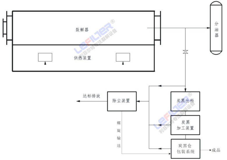 炭黑收集過程