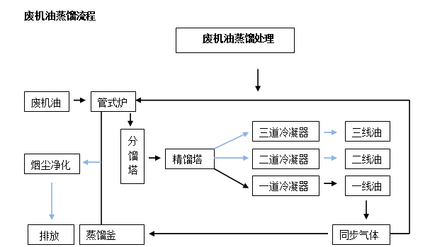 廢機油蒸餾設備工藝流程